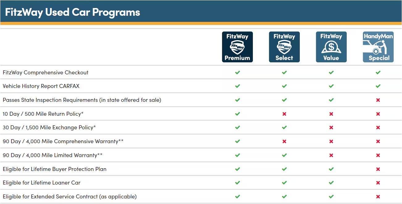 used_car_program is displayed here.